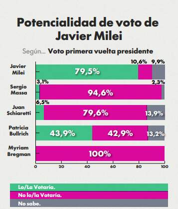 El círculo rojo busca reemplazo, pero las encuestas no le dan la razón imagen-3
