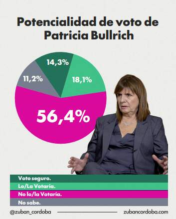 El círculo rojo busca reemplazo, pero las encuestas no le dan la razón imagen-7