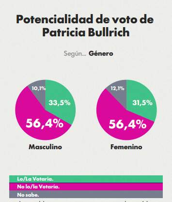 El círculo rojo busca reemplazo, pero las encuestas no le dan la razón imagen-9
