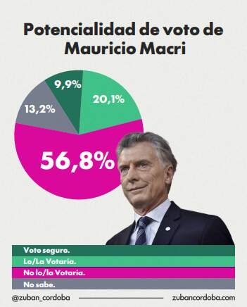 El círculo rojo busca reemplazo, pero las encuestas no le dan la razón imagen-13