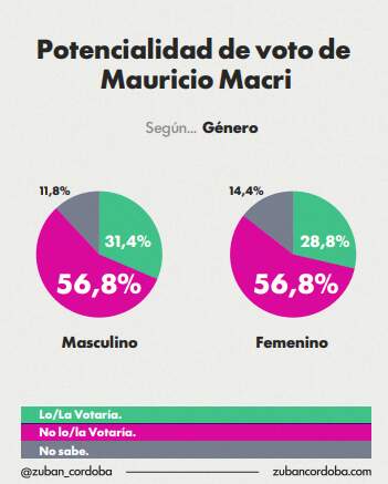 El círculo rojo busca reemplazo, pero las encuestas no le dan la razón imagen-11
