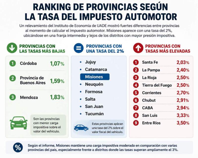 Mientras en otras provincias las patentes se disparan, Misiones mantiene valores moderados imagen-2