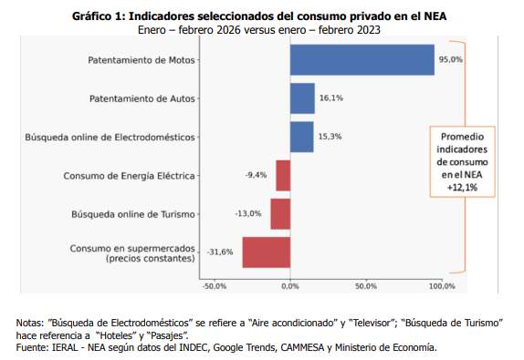 NEA: crece el consumo, pero las familias se endeudan más y cambian sus prioridades de gasto imagen-2