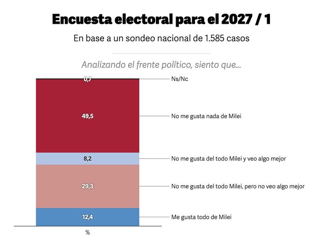 Según una nueva encuesta para 2027, Milei llegó al 37,2% imagen-2
