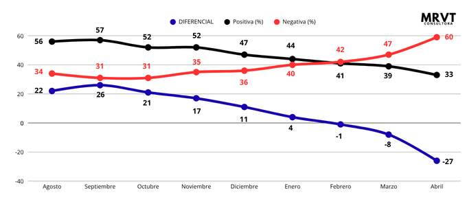 Imagen negativa de Javier Milei llega al 60 % en Posadas y el rechazo se consolida imagen-4