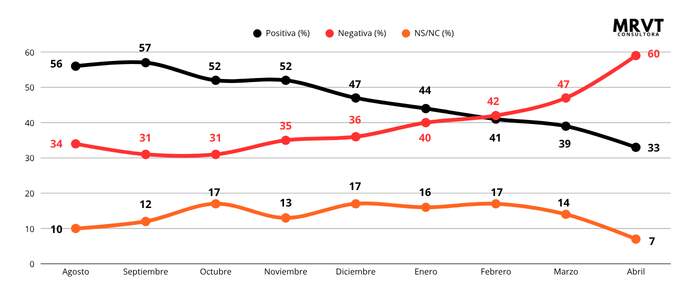 Imagen negativa de Javier Milei llega al 60 % en Posadas y el rechazo se consolida imagen-2