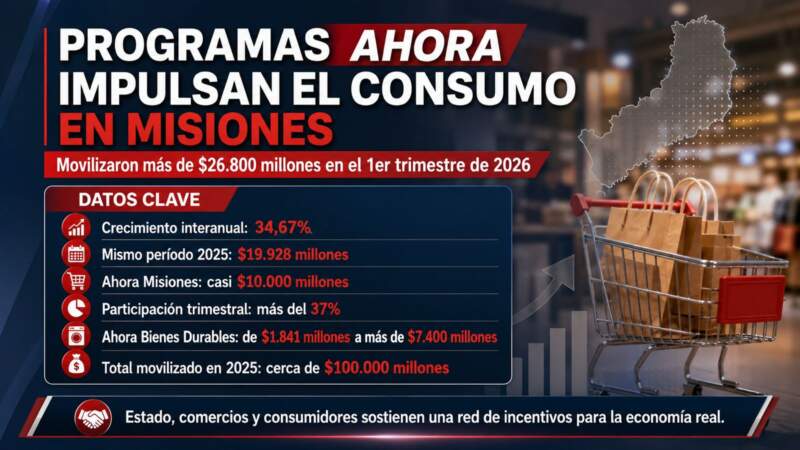 Los Programas Ahora movilizaron más de $26.800 millones y consolidan una red virtuosa entre Estado, comercios y consumidores 3 Los Programas Ahora movilizaron más de $26.800 millones y consolidan una red virtuosa entre Estado, comercios y consumidores imagen-2