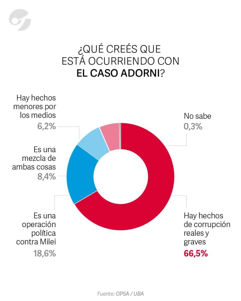 Encuesta dice que el 74,9% afirma que el escándalo Adorni perjudica al Gobierno de Milei imagen-2