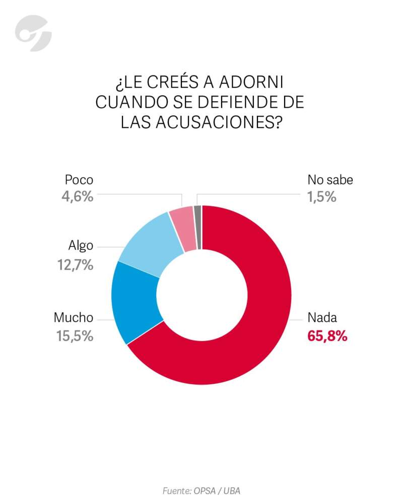 Encuesta dice que el 74,9% afirma que el escándalo Adorni perjudica al Gobierno de Milei imagen-4