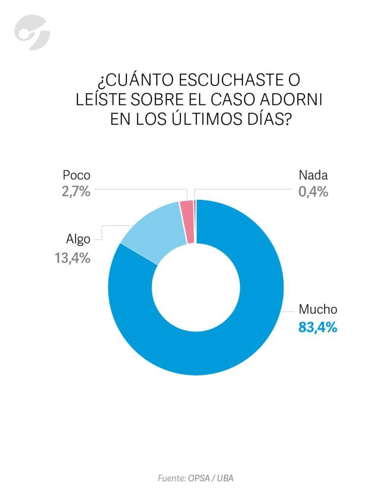 Encuesta dice que el 74,9% afirma que el escándalo Adorni perjudica al Gobierno de Milei imagen-6