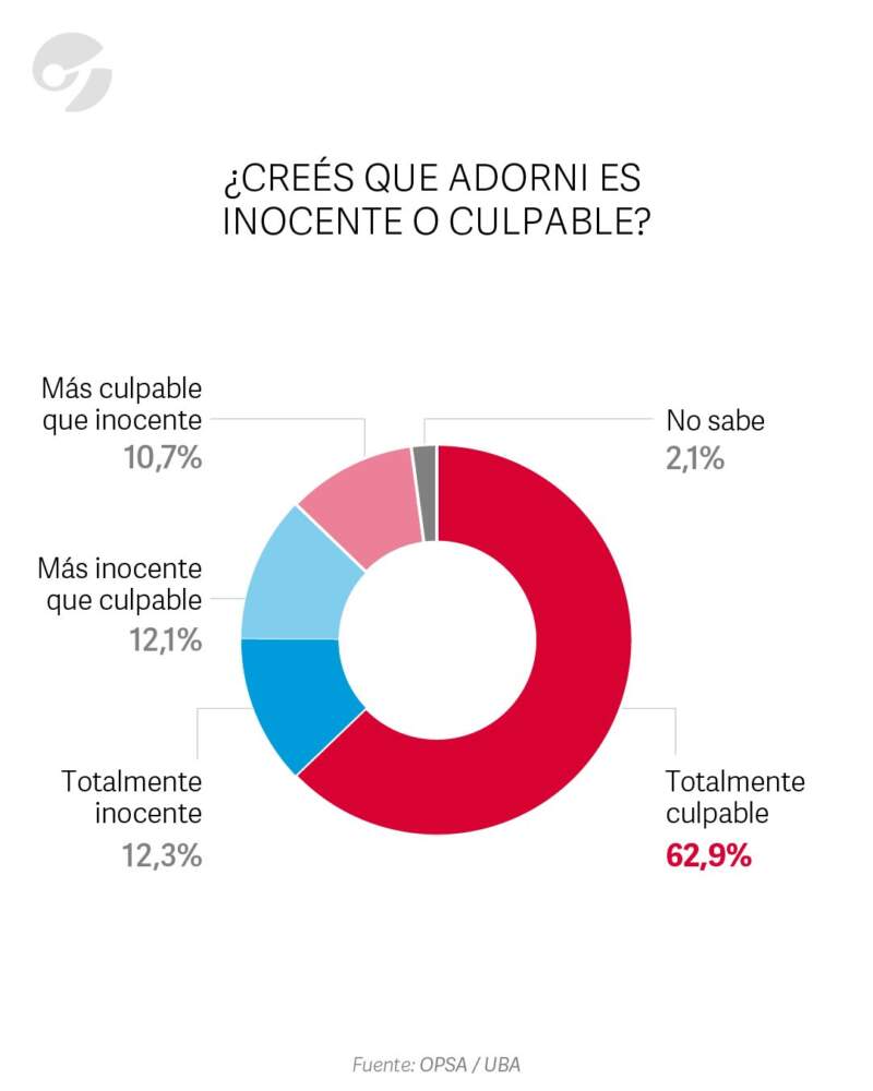 Encuesta dice que el 74,9% afirma que el escándalo Adorni perjudica al Gobierno de Milei imagen-8