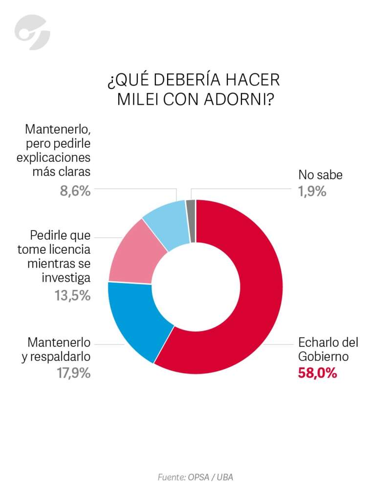 Encuesta dice que el 74,9% afirma que el escándalo Adorni perjudica al Gobierno de Milei imagen-10
