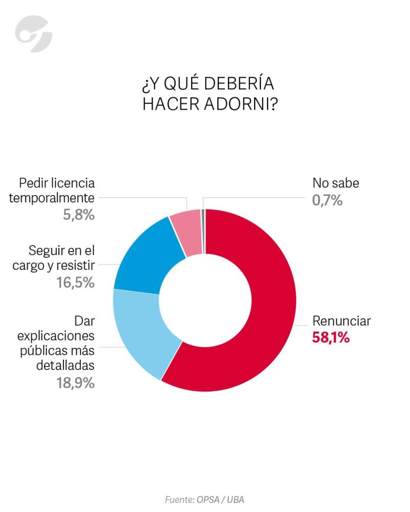 Encuesta dice que el 74,9% afirma que el escándalo Adorni perjudica al Gobierno de Milei imagen-12