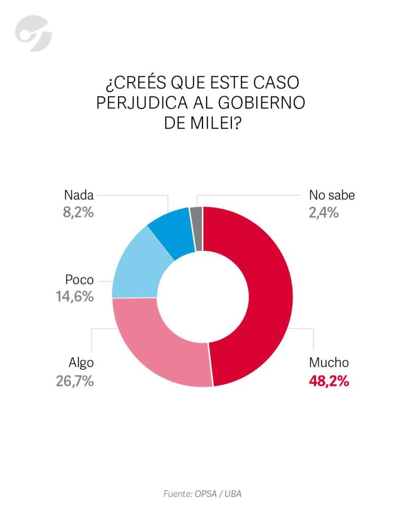 Encuesta dice que el 74,9% afirma que el escándalo Adorni perjudica al Gobierno de Milei imagen-14