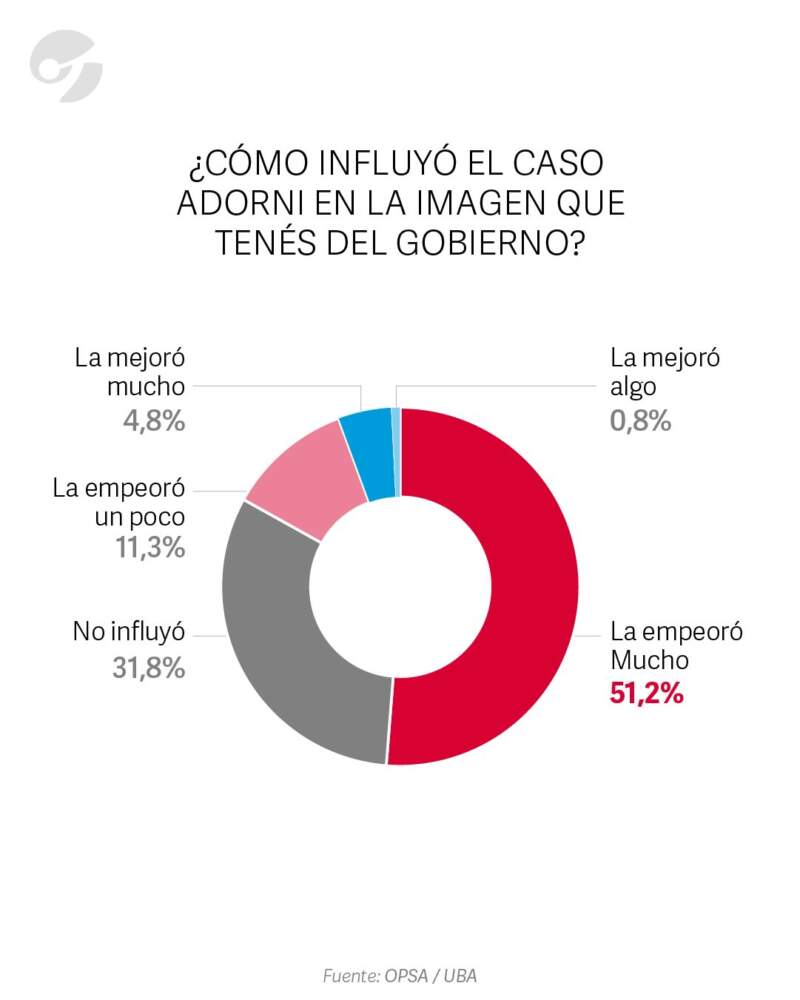 Encuesta dice que el 74,9% afirma que el escándalo Adorni perjudica al Gobierno de Milei imagen-16