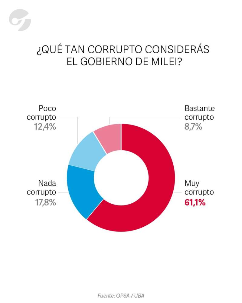 Encuesta dice que el 74,9% afirma que el escándalo Adorni perjudica al Gobierno de Milei imagen-20