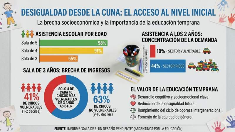 La desigualdad comienza en la primera infancia: solo 4 de cada 10 chicos vulnerables de 3 años asisten al nivel inicial 3 La desigualdad comienza en la primera infancia: solo 4 de cada 10 chicos vulnerables de 3 años asisten al nivel inicial imagen-2
