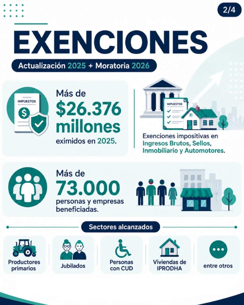 Alivio fiscal: beneficiarios misioneros reportaron más de $26.300 millones en impuestos eximidos durante 2025 5 Alivio fiscal: beneficiarios misioneros reportaron más de $26.300 millones en impuestos eximidos durante 2025 imagen-4