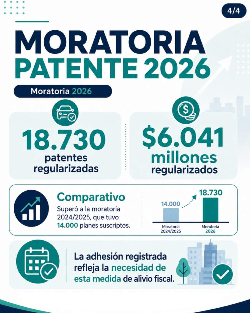 Alivio fiscal: beneficiarios misioneros reportaron más de $26.300 millones en impuestos eximidos durante 2025 9 Alivio fiscal: beneficiarios misioneros reportaron más de $26.300 millones en impuestos eximidos durante 2025 imagen-8