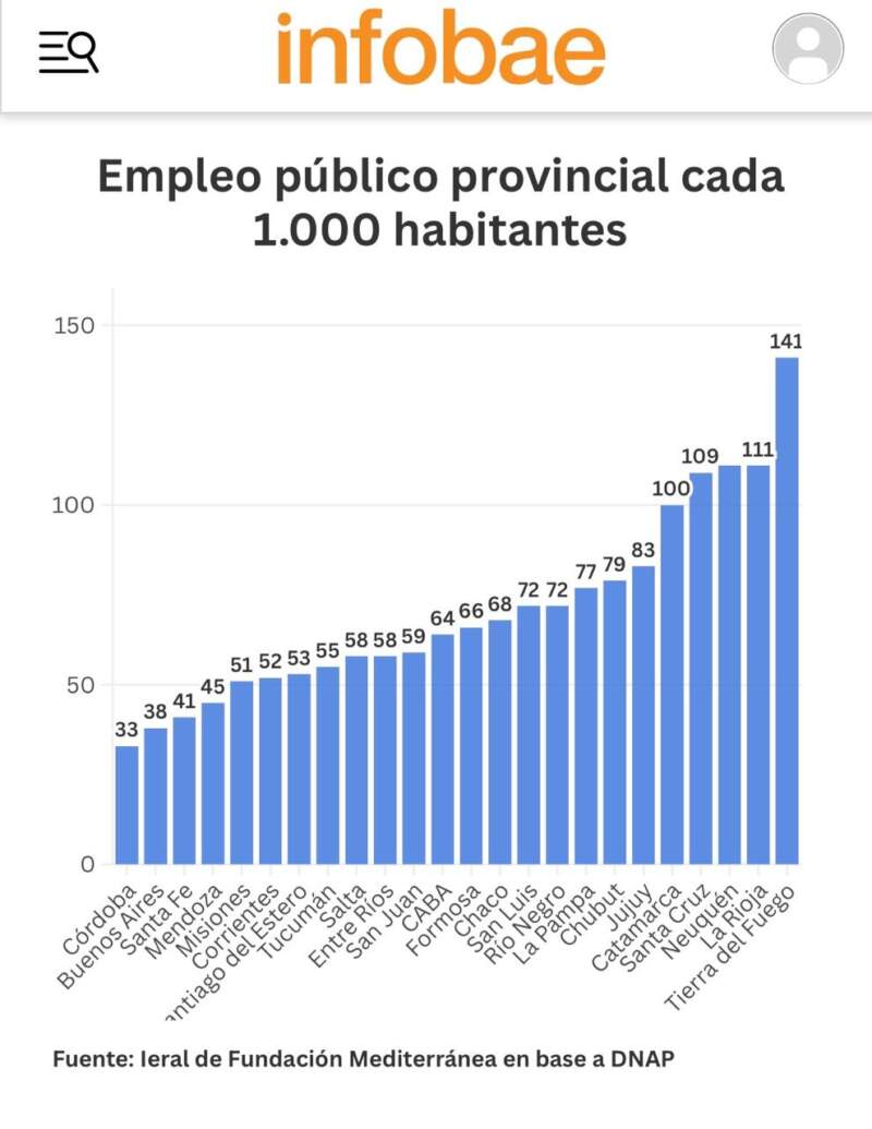 Misiones, entre el bajo empleo público y el desafío del empleo privado formal 5 Misiones, entre el bajo empleo público y el desafío del empleo privado formal imagen-4