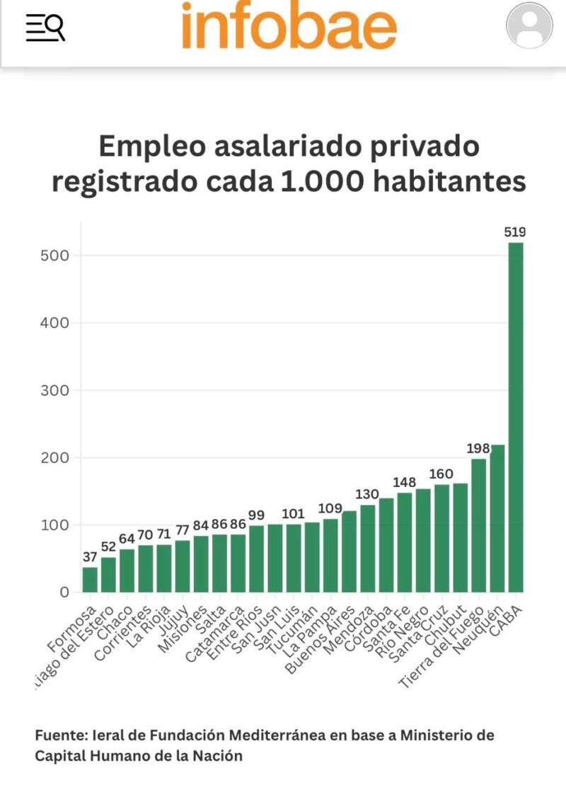 Misiones, entre el bajo empleo público y el desafío del empleo privado formal 3 Misiones, entre el bajo empleo público y el desafío del empleo privado formal imagen-2
