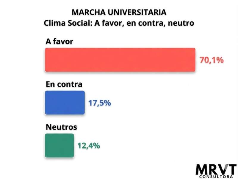 La marcha universitaria llega con fuerte respaldo social: 7 de cada 10 informados acompañan el reclamo imagen-2