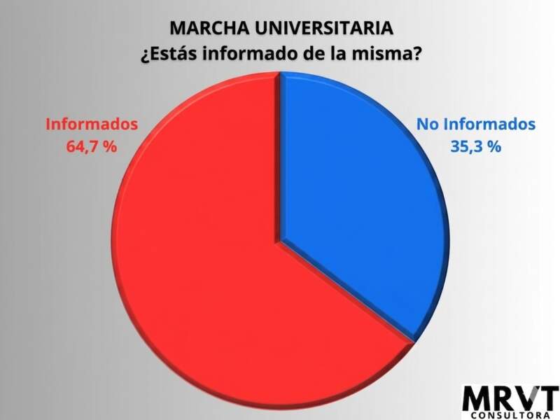 La marcha universitaria llega con fuerte respaldo social: 7 de cada 10 informados acompañan el reclamo imagen-4