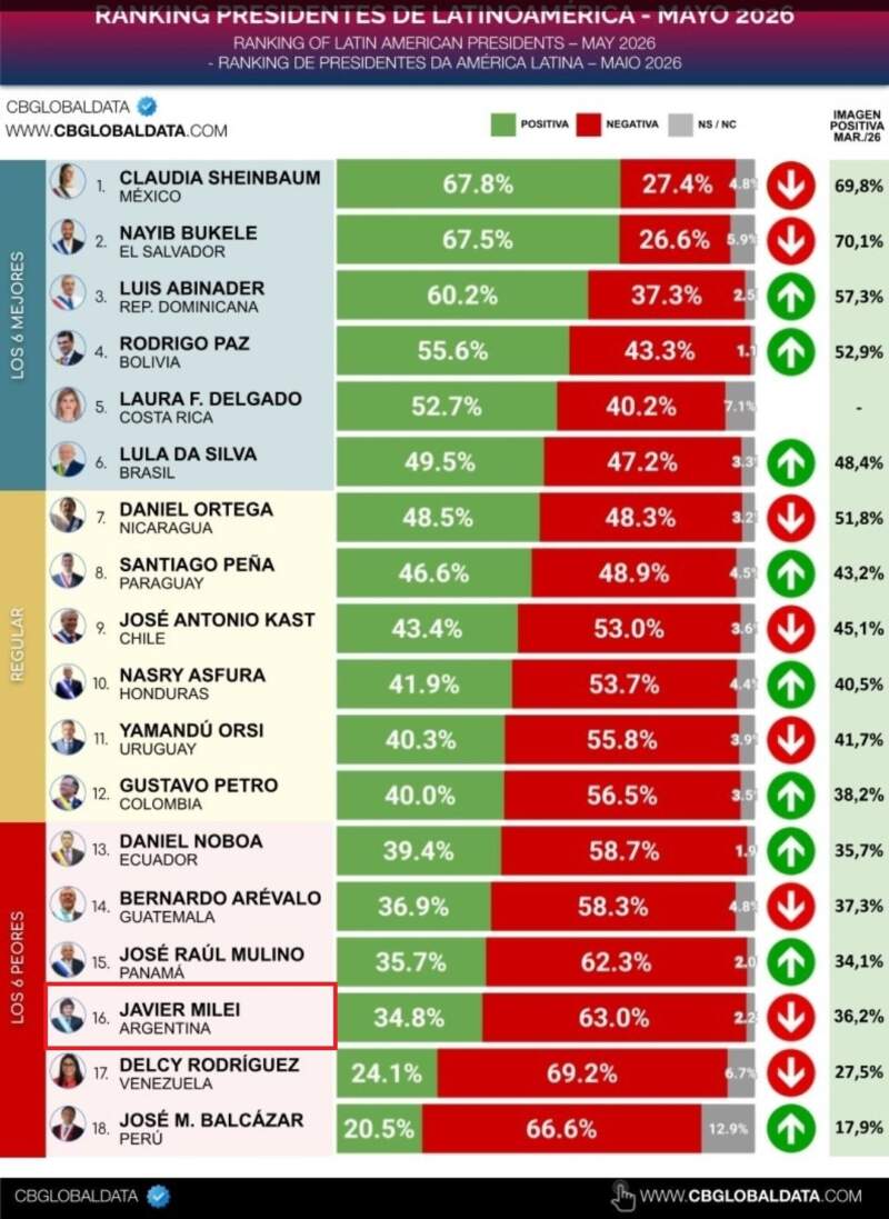 Milei cayó al puesto 16to en un ranking de Presidentes de Latinoamérica imagen-2