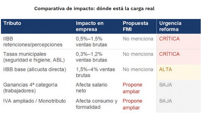 Para la CAME, la reforma tributaria que Argentina necesita no es la que pide el FMI imagen-2