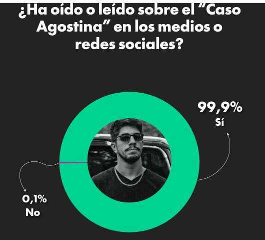 Violencia de género: según encuesta, la Justicia es el eslabón más débil y hay reclamo de reforma 5 Violencia de género: según encuesta, la Justicia es el eslabón más débil y hay reclamo de reforma imagen-4