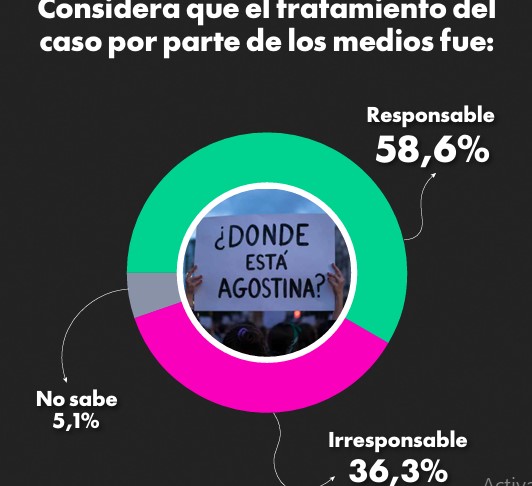 Violencia de género: según encuesta, la Justicia es el eslabón más débil y hay reclamo de reforma 7 Violencia de género: según encuesta, la Justicia es el eslabón más débil y hay reclamo de reforma imagen-6