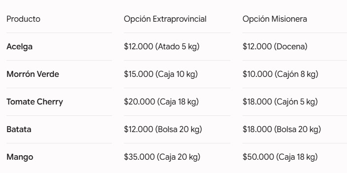El Mercado Central de Misiones se consolida como la mejor opción para ganarle a la inflación 3 El Mercado Central de Misiones se consolida como la mejor opción para ganarle a la inflación imagen-2