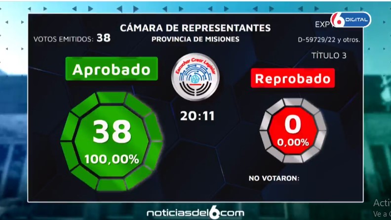 Legislatura: Misiones sancionó por unanimidad la ley que regula las apuestas online y el uso de pantallas en la infancia para combatir la ludopatía infantil 3 Legislatura: Misiones sancionó por unanimidad la ley que regula las apuestas online y el uso de pantallas en la infancia para combatir la ludopatía infantil imagen-2
