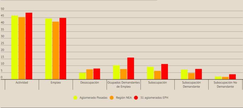 Radiografía laboral en el Gran Posadas: la desocupación se ubicó en el 4,7% al inicio de 2026 imagen-2