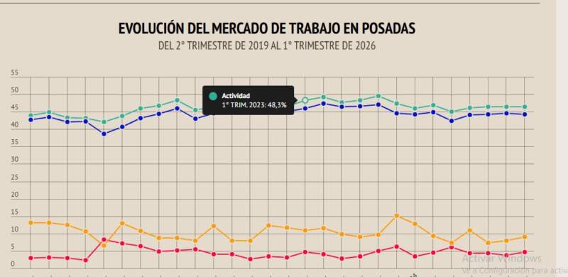 Radiografía laboral en el Gran Posadas: la desocupación se ubicó en el 4,7% al inicio de 2026 imagen-4