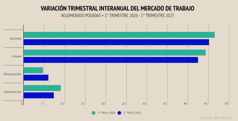 Radiografía laboral en el Gran Posadas: la desocupación se ubicó en el 4,7% al inicio de 2026 imagen-6