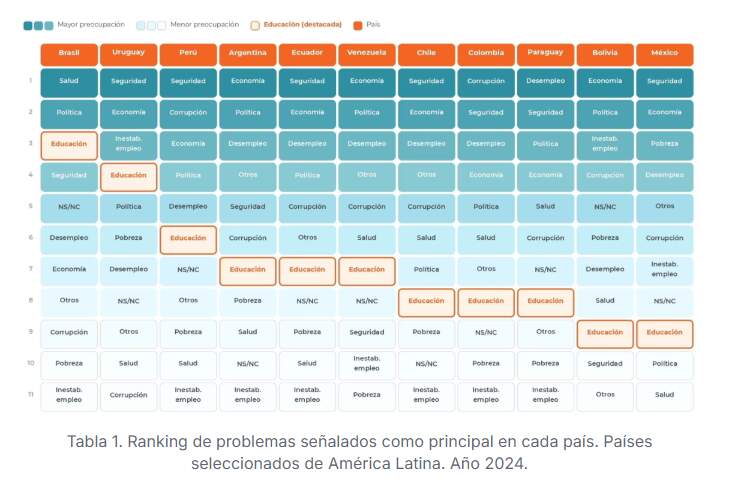 Solo 1 de cada 20 argentinos considera a la educación el principal problema del país: la economía y la inseguridad dominan las preocupaciones 2 Solo 1 de cada 20 argentinos considera a la educación el principal problema del país: la economía y la inseguridad dominan las preocupaciones imagen-1