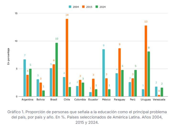 Solo 1 de cada 20 argentinos considera a la educación el principal problema del país: la economía y la inseguridad dominan las preocupaciones 4 Solo 1 de cada 20 argentinos considera a la educación el principal problema del país: la economía y la inseguridad dominan las preocupaciones imagen-3