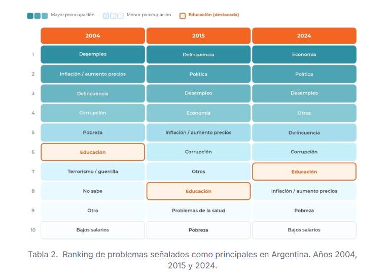 Solo 1 de cada 20 argentinos considera a la educación el principal problema del país: la economía y la inseguridad dominan las preocupaciones 6 Solo 1 de cada 20 argentinos considera a la educación el principal problema del país: la economía y la inseguridad dominan las preocupaciones imagen-5