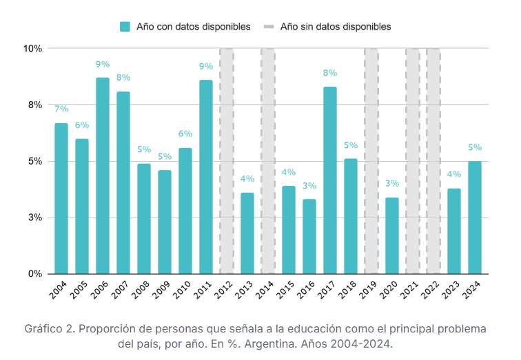 Solo 1 de cada 20 argentinos considera a la educación el principal problema del país: la economía y la inseguridad dominan las preocupaciones 8 Solo 1 de cada 20 argentinos considera a la educación el principal problema del país: la economía y la inseguridad dominan las preocupaciones imagen-7