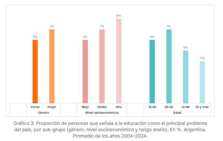 Solo 1 de cada 20 argentinos considera a la educación el principal problema del país: la economía y la inseguridad dominan las preocupaciones 10 Solo 1 de cada 20 argentinos considera a la educación el principal problema del país: la economía y la inseguridad dominan las preocupaciones imagen-9