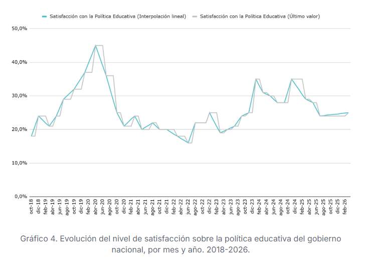 Solo 1 de cada 20 argentinos considera a la educación el principal problema del país: la economía y la inseguridad dominan las preocupaciones 12 Solo 1 de cada 20 argentinos considera a la educación el principal problema del país: la economía y la inseguridad dominan las preocupaciones imagen-11