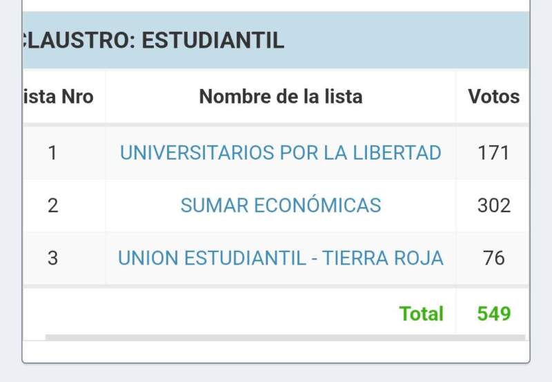 Sinergia y Sumar arrasan en la UNaM y propinan una dura derrota a agrupación identificada con LLA imagen-4