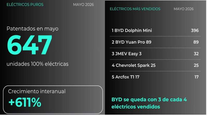 Mercado automotor: Sánchez advierte que la caída de mayo no es solo crisis, sino una reconfiguración total del negocio 25 Mercado automotor: Sánchez advierte que la caída de mayo no es solo crisis, sino una reconfiguración total del negocio imagen-24