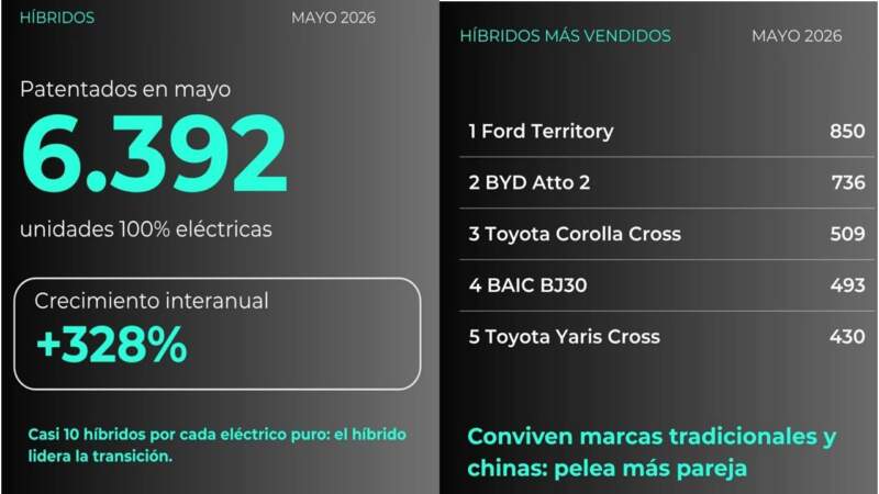 Mercado automotor: Sánchez advierte que la caída de mayo no es solo crisis, sino una reconfiguración total del negocio 27 Mercado automotor: Sánchez advierte que la caída de mayo no es solo crisis, sino una reconfiguración total del negocio imagen-26