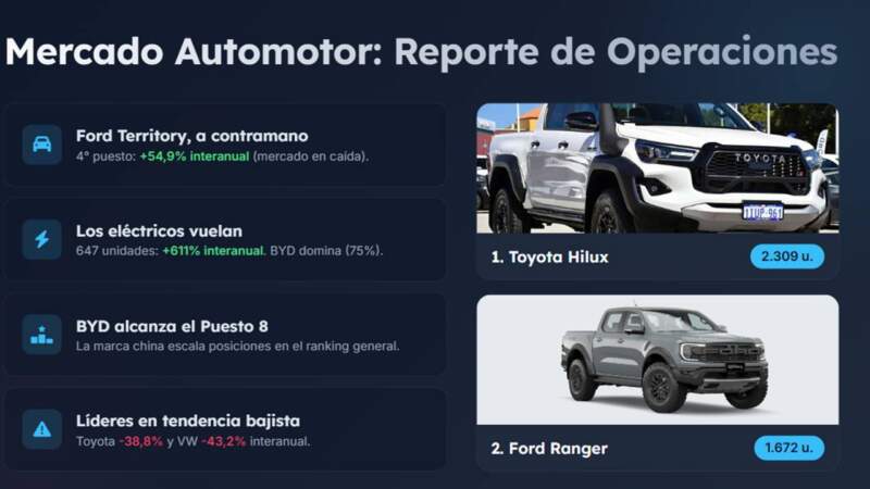 Mercado automotor: Sánchez advierte que la caída de mayo no es solo crisis, sino una reconfiguración total del negocio 19 Mercado automotor: Sánchez advierte que la caída de mayo no es solo crisis, sino una reconfiguración total del negocio imagen-18