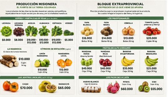 Comodidad, variedad y ahorro: las ventajas de abastecerse en el Mercado Central de Misiones 2 Comodidad, variedad y ahorro: las ventajas de abastecerse en el Mercado Central de Misiones imagen-1