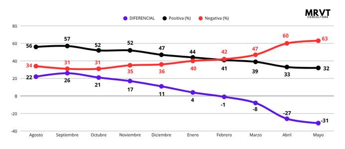 Milei toca su peor nivel en Posadas: el rechazo llega a 63% y la economía domina el 90% de las preocupaciones imagen-4