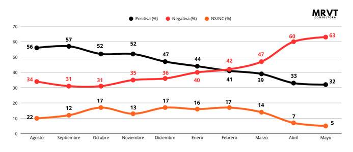 Milei toca su peor nivel en Posadas: el rechazo llega a 63% y la economía domina el 90% de las preocupaciones imagen-2