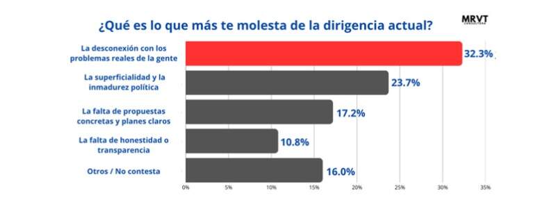 Pragmatismo ante la crisis: informe de MRVT revela un sólido respaldo a Passalacqua en Posadas, del 62%, frente a la polarización nacional 5 Pragmatismo ante la crisis: informe de MRVT revela un sólido respaldo a Passalacqua en Posadas, del 62%, frente a la polarización nacional imagen-4